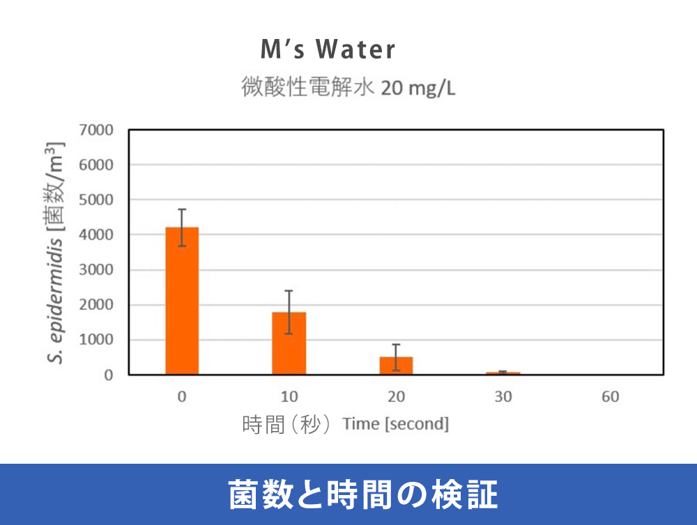 微酸性電解水の除菌効果、菌数と時間の検証グラフ